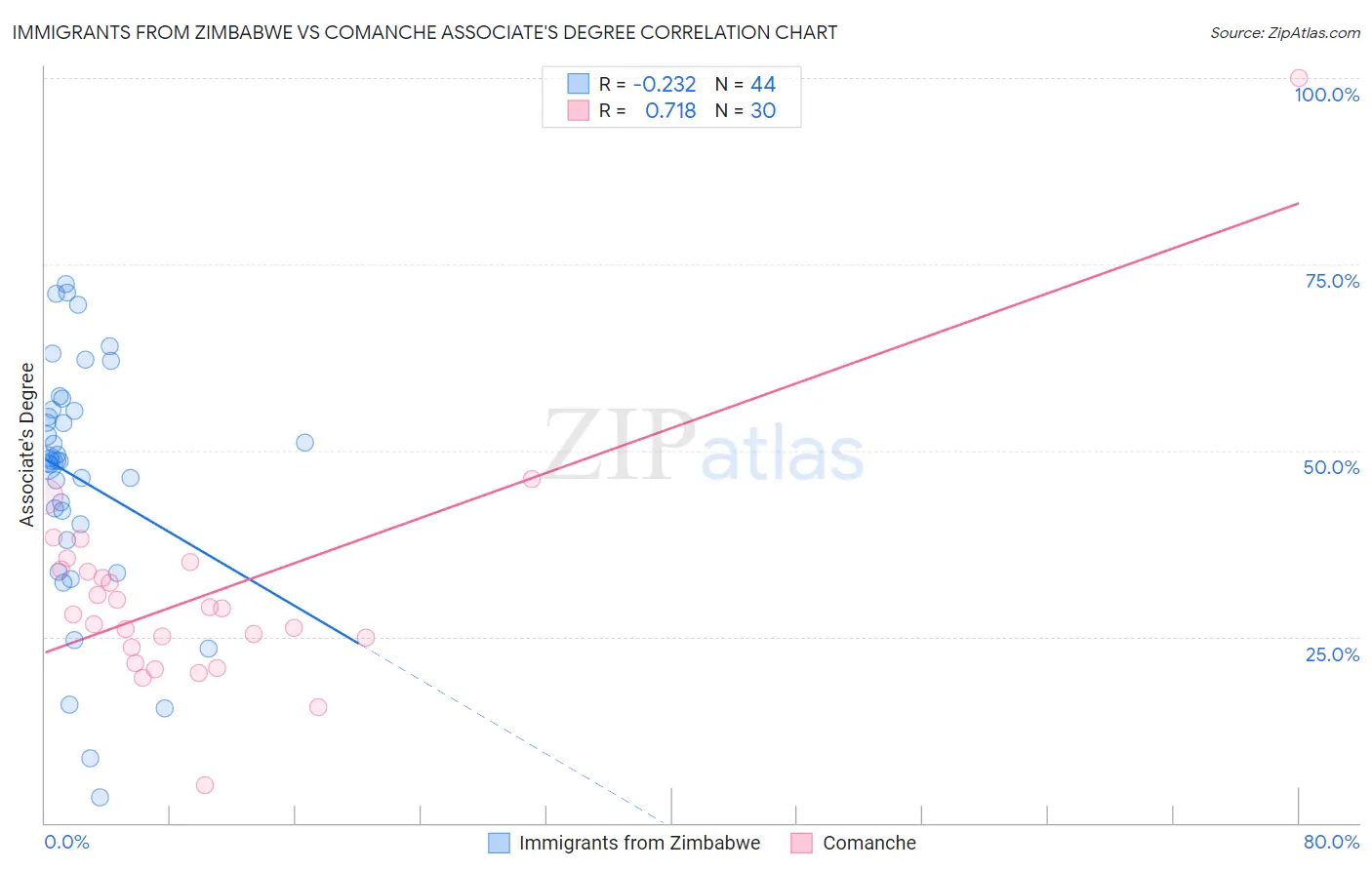 Immigrants from Zimbabwe vs Comanche Associate's Degree