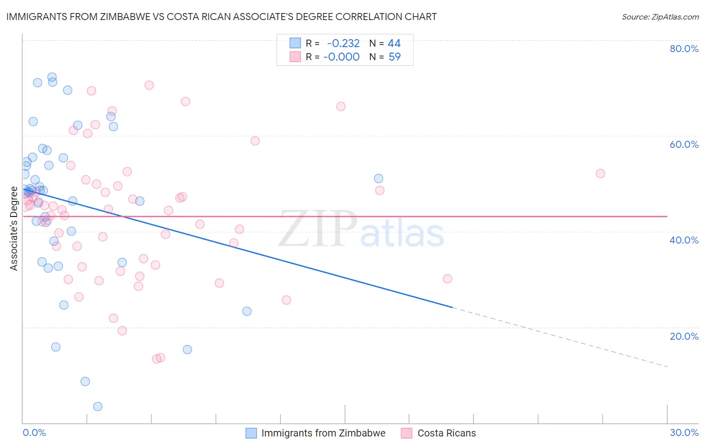 Immigrants from Zimbabwe vs Costa Rican Associate's Degree