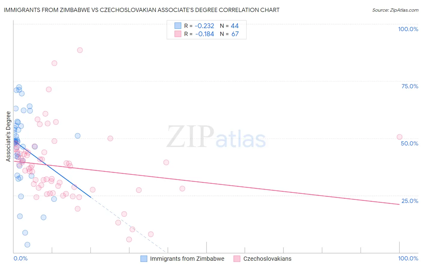 Immigrants from Zimbabwe vs Czechoslovakian Associate's Degree