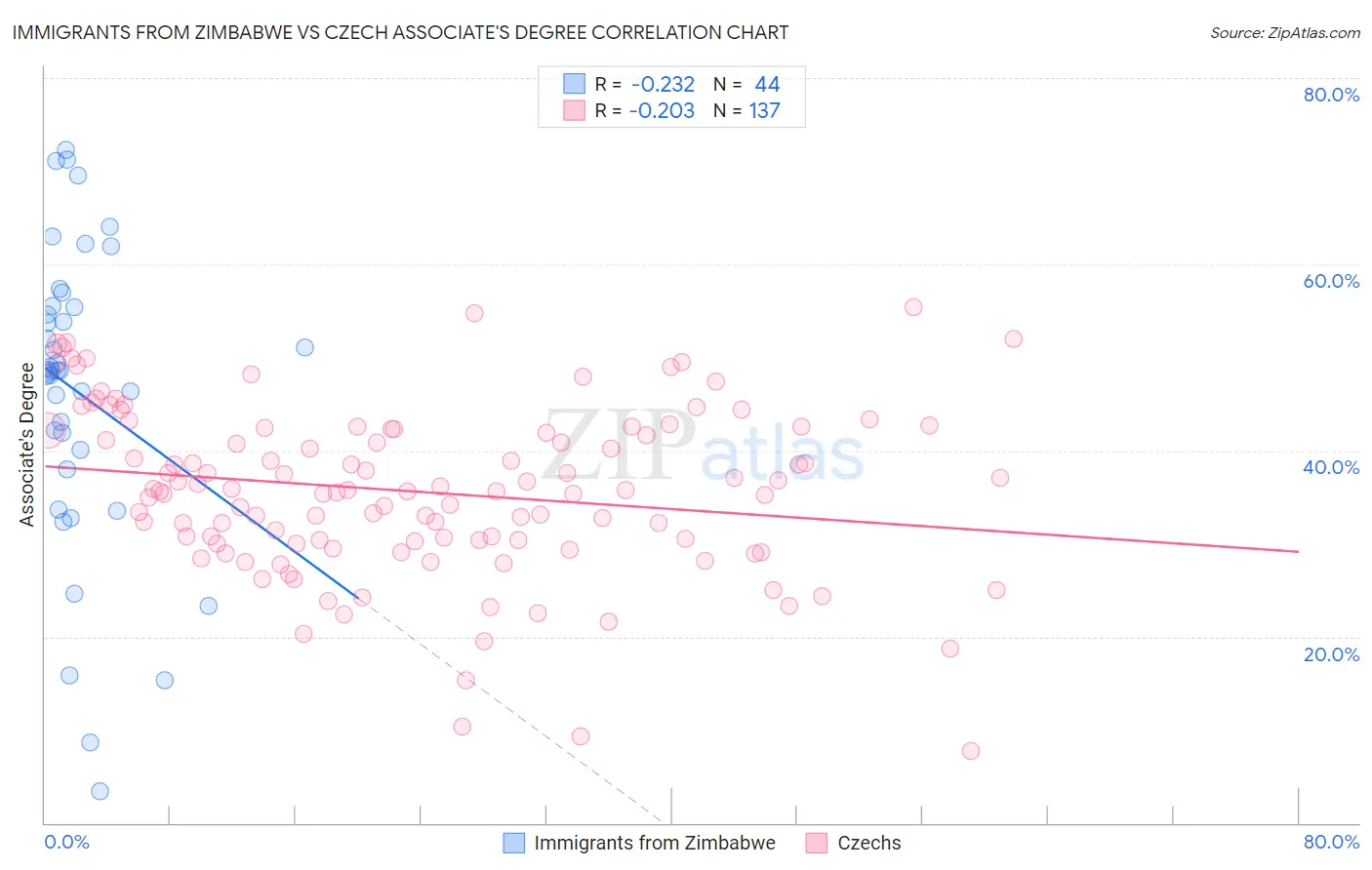 Immigrants from Zimbabwe vs Czech Associate's Degree