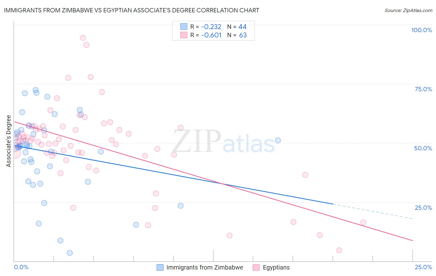 Immigrants from Zimbabwe vs Egyptian Associate's Degree