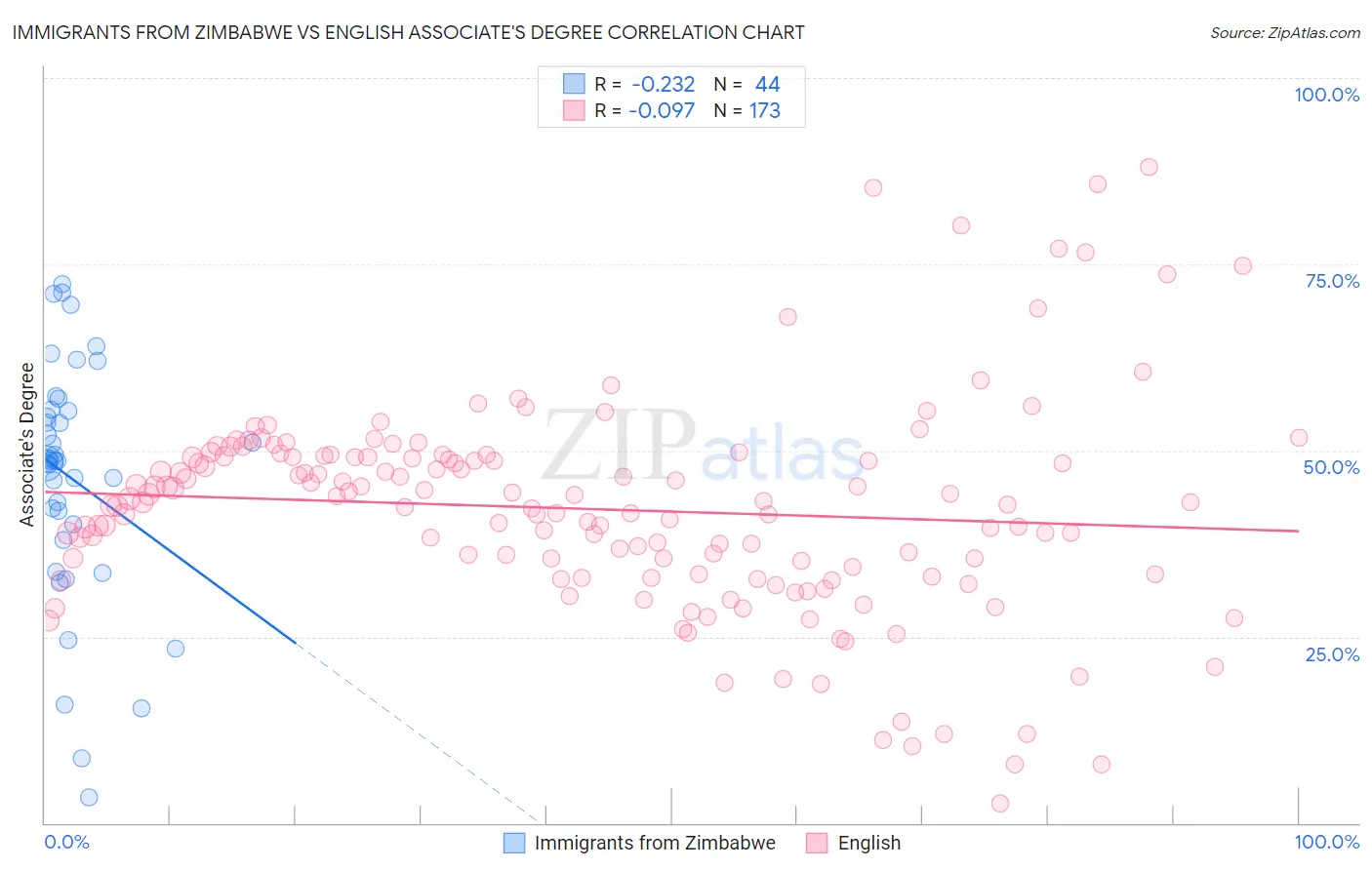 Immigrants from Zimbabwe vs English Associate's Degree