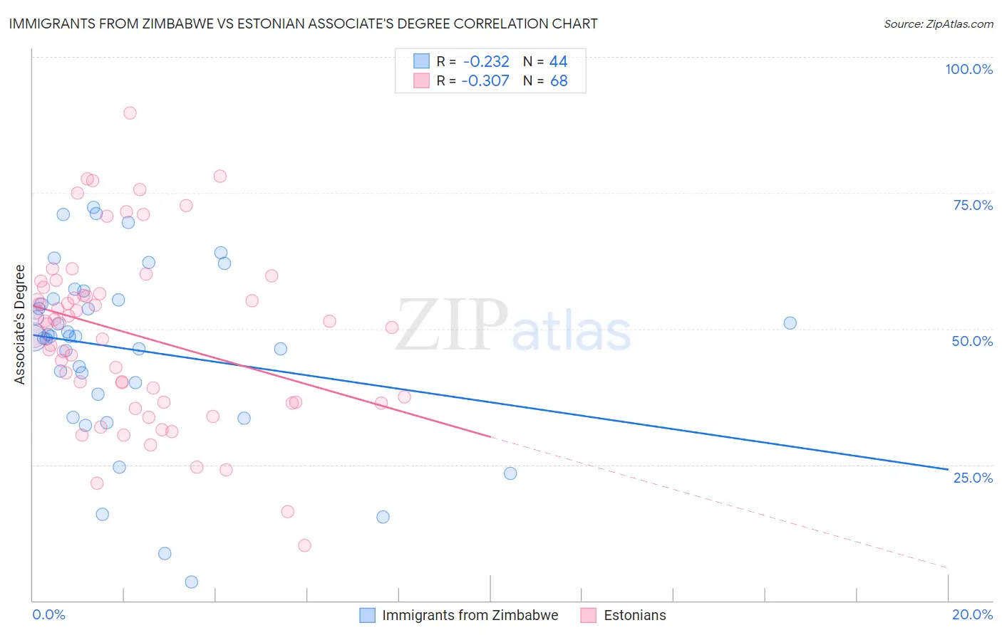 Immigrants from Zimbabwe vs Estonian Associate's Degree