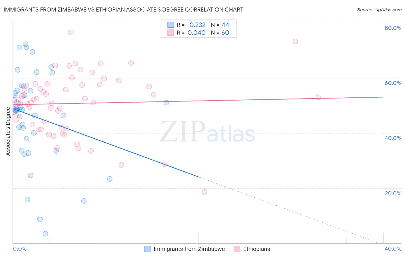 Immigrants from Zimbabwe vs Ethiopian Associate's Degree