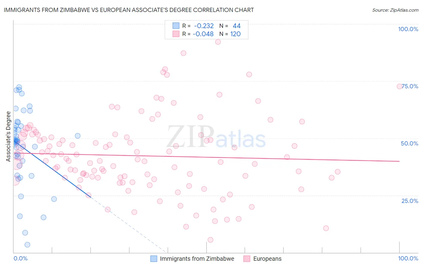 Immigrants from Zimbabwe vs European Associate's Degree
