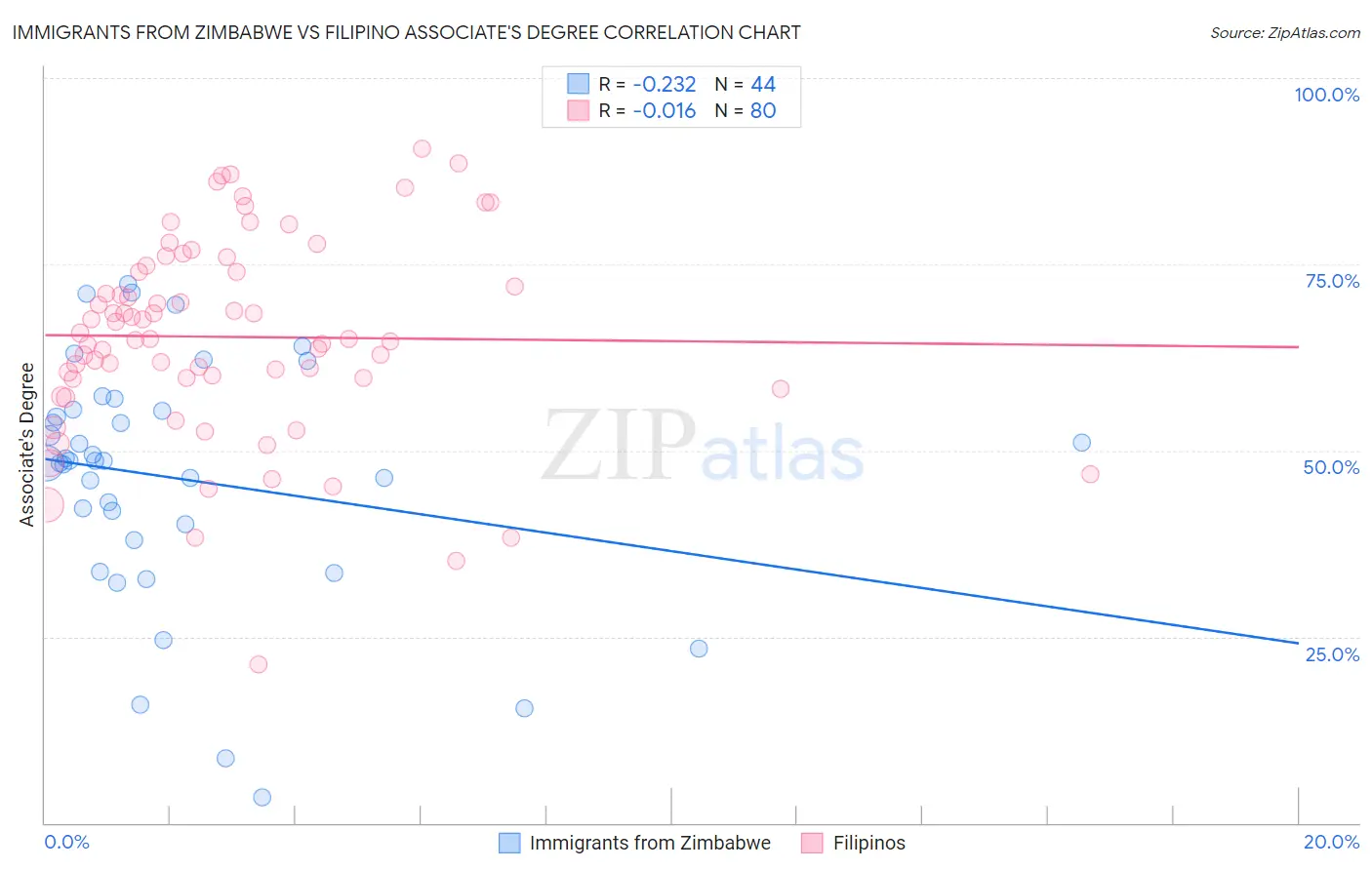 Immigrants from Zimbabwe vs Filipino Associate's Degree