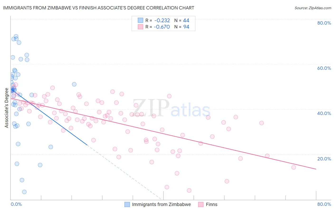 Immigrants from Zimbabwe vs Finnish Associate's Degree