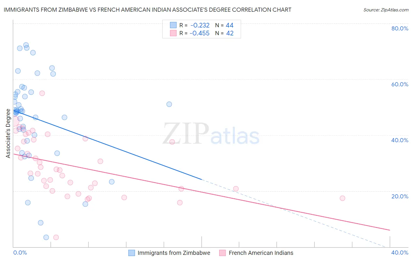 Immigrants from Zimbabwe vs French American Indian Associate's Degree