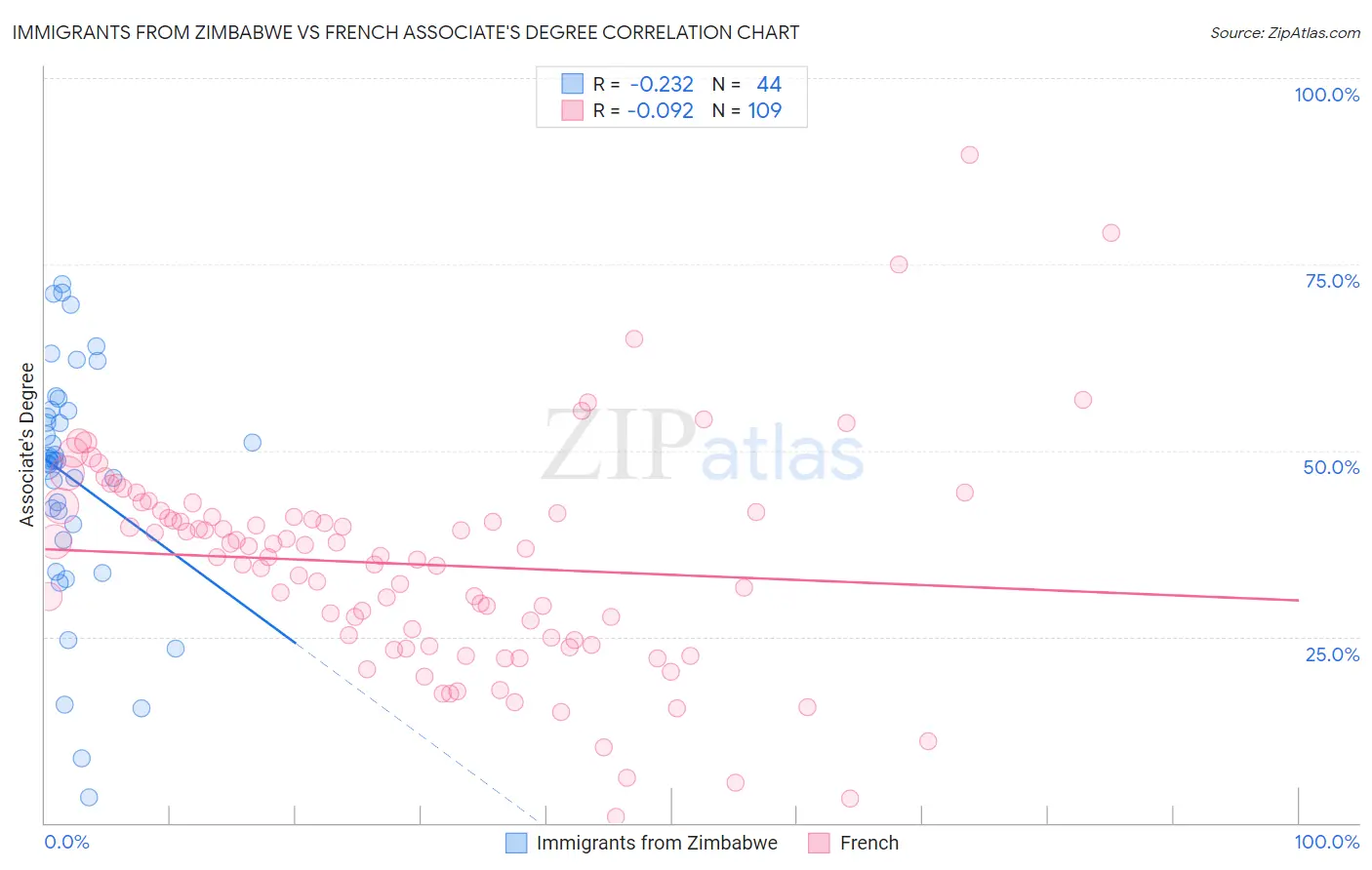 Immigrants from Zimbabwe vs French Associate's Degree
