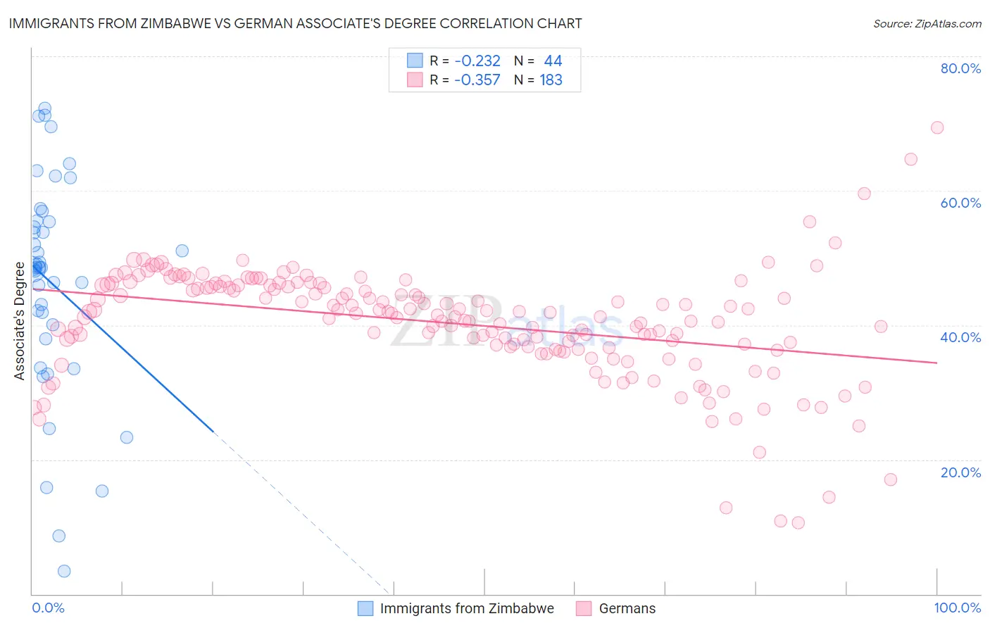 Immigrants from Zimbabwe vs German Associate's Degree