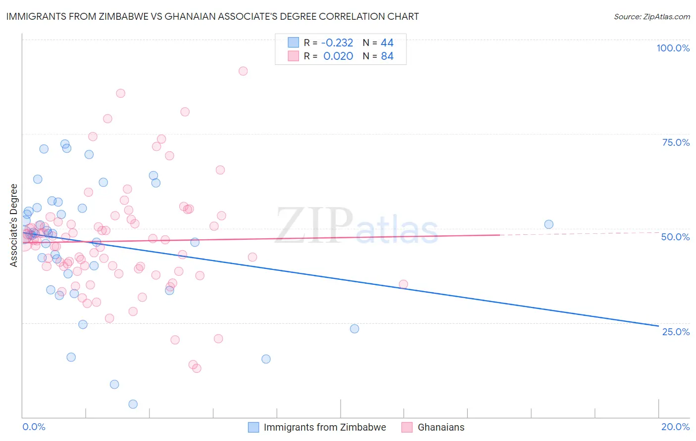 Immigrants from Zimbabwe vs Ghanaian Associate's Degree