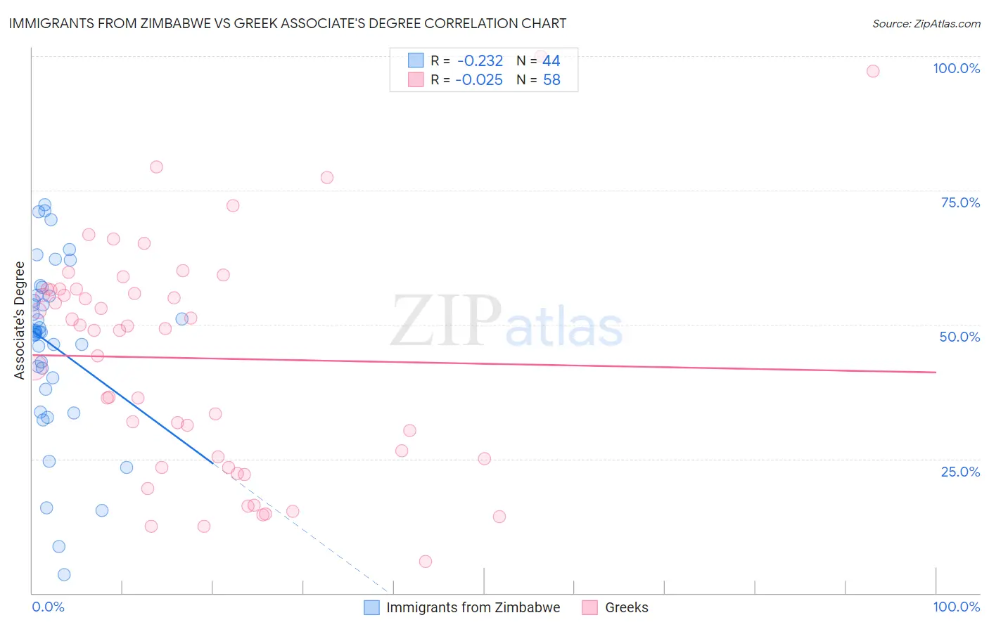 Immigrants from Zimbabwe vs Greek Associate's Degree