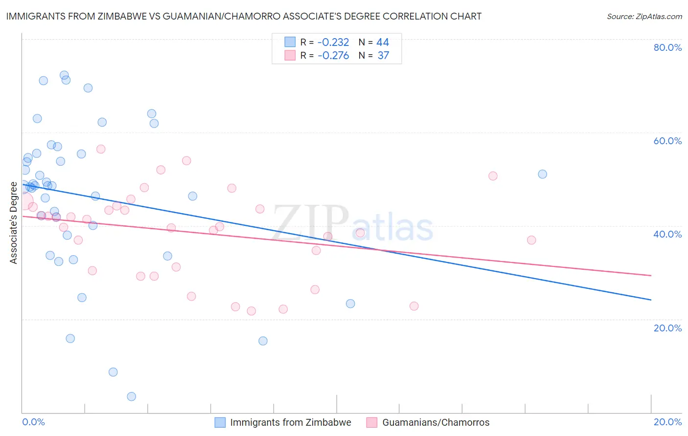 Immigrants from Zimbabwe vs Guamanian/Chamorro Associate's Degree