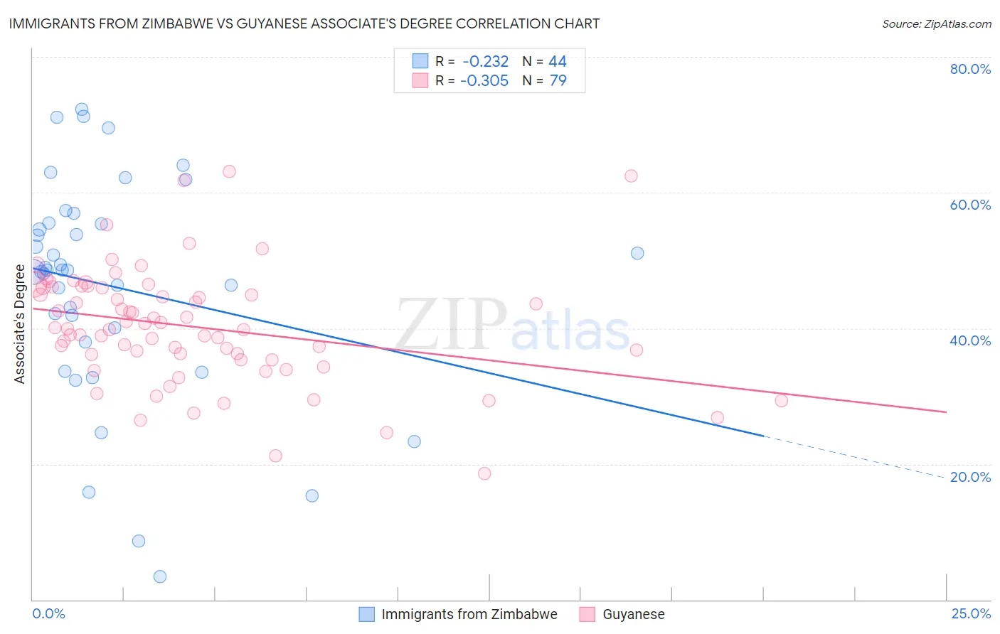 Immigrants from Zimbabwe vs Guyanese Associate's Degree