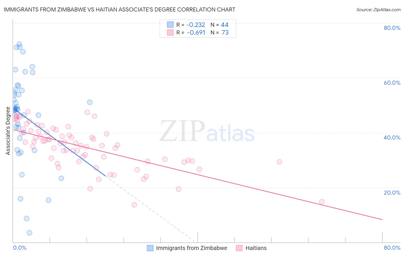 Immigrants from Zimbabwe vs Haitian Associate's Degree