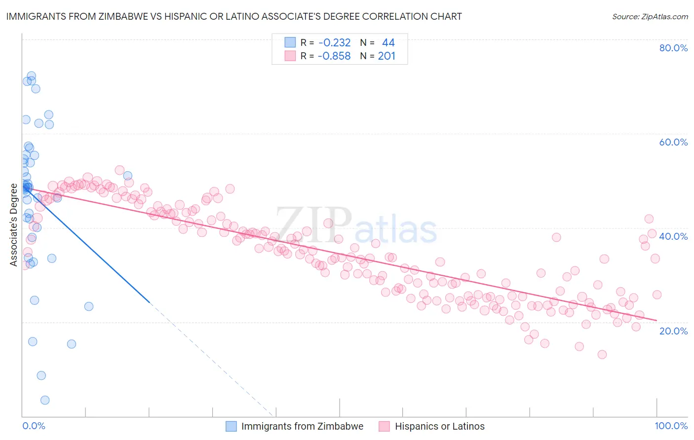 Immigrants from Zimbabwe vs Hispanic or Latino Associate's Degree