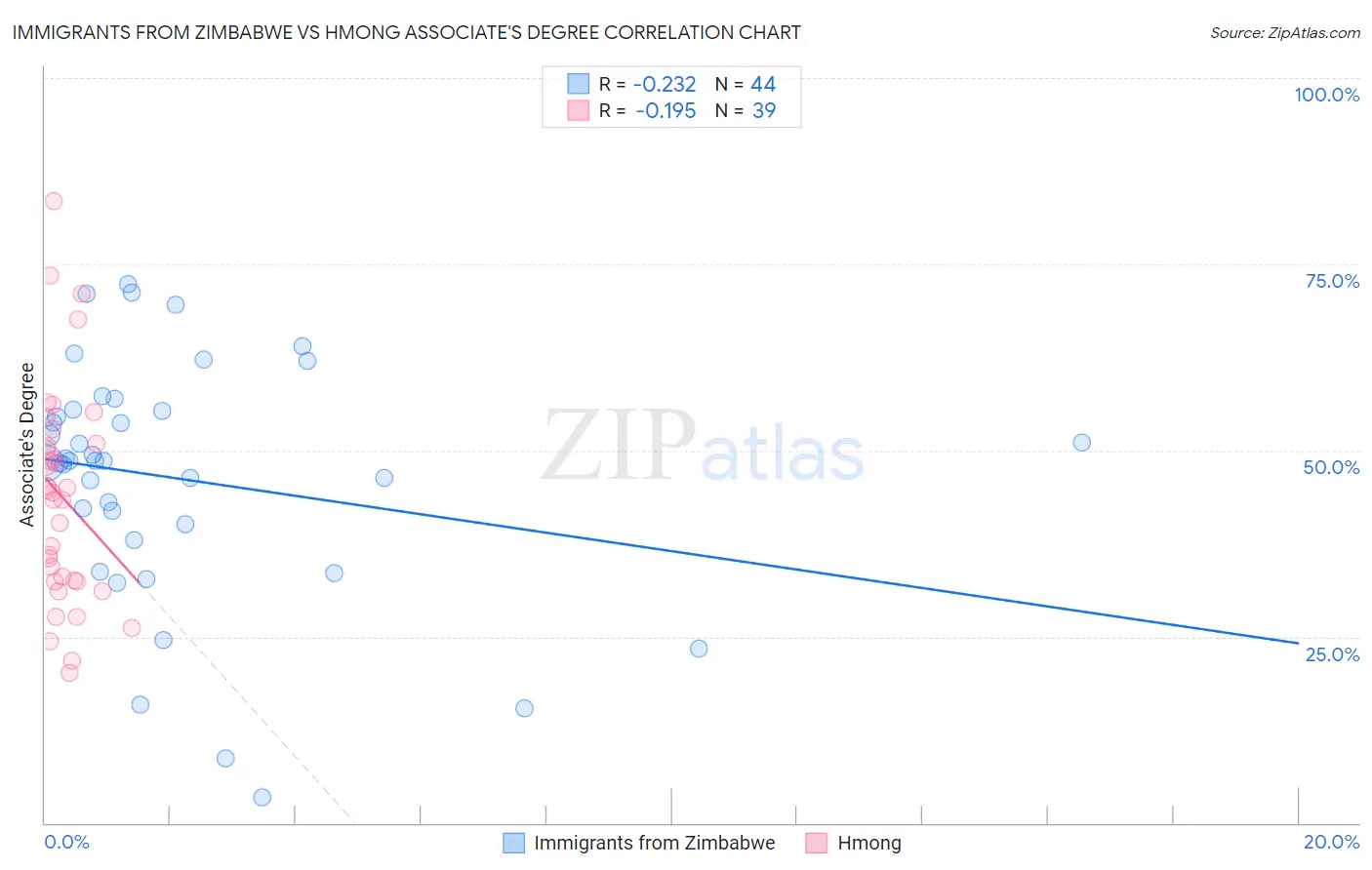 Immigrants from Zimbabwe vs Hmong Associate's Degree