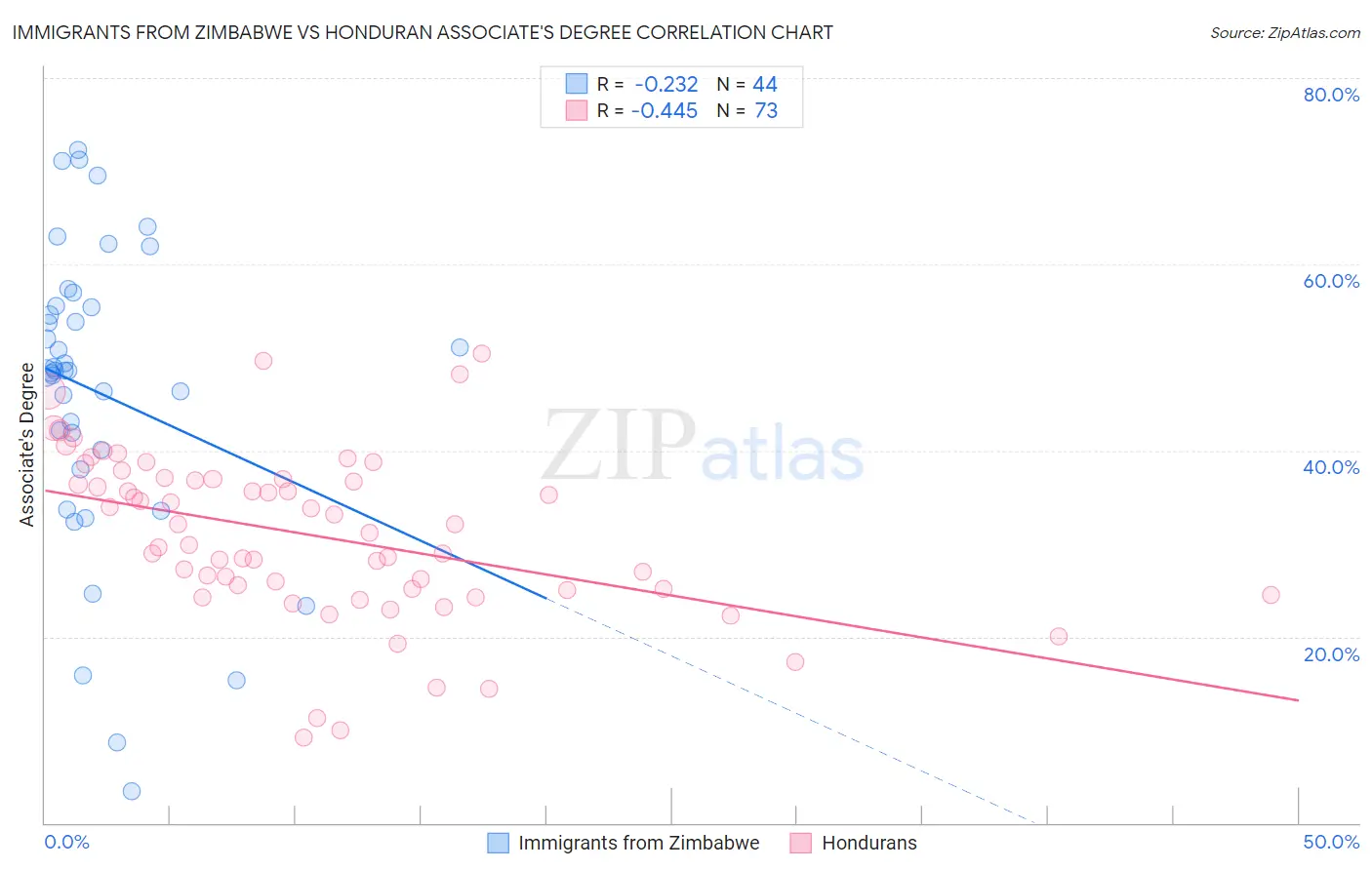 Immigrants from Zimbabwe vs Honduran Associate's Degree