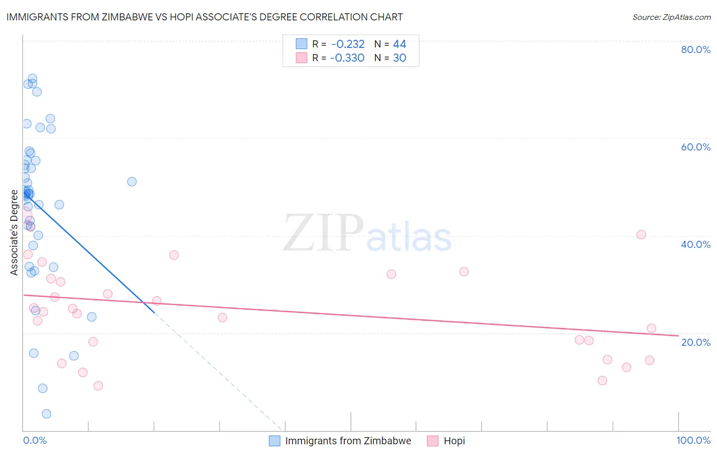 Immigrants from Zimbabwe vs Hopi Associate's Degree