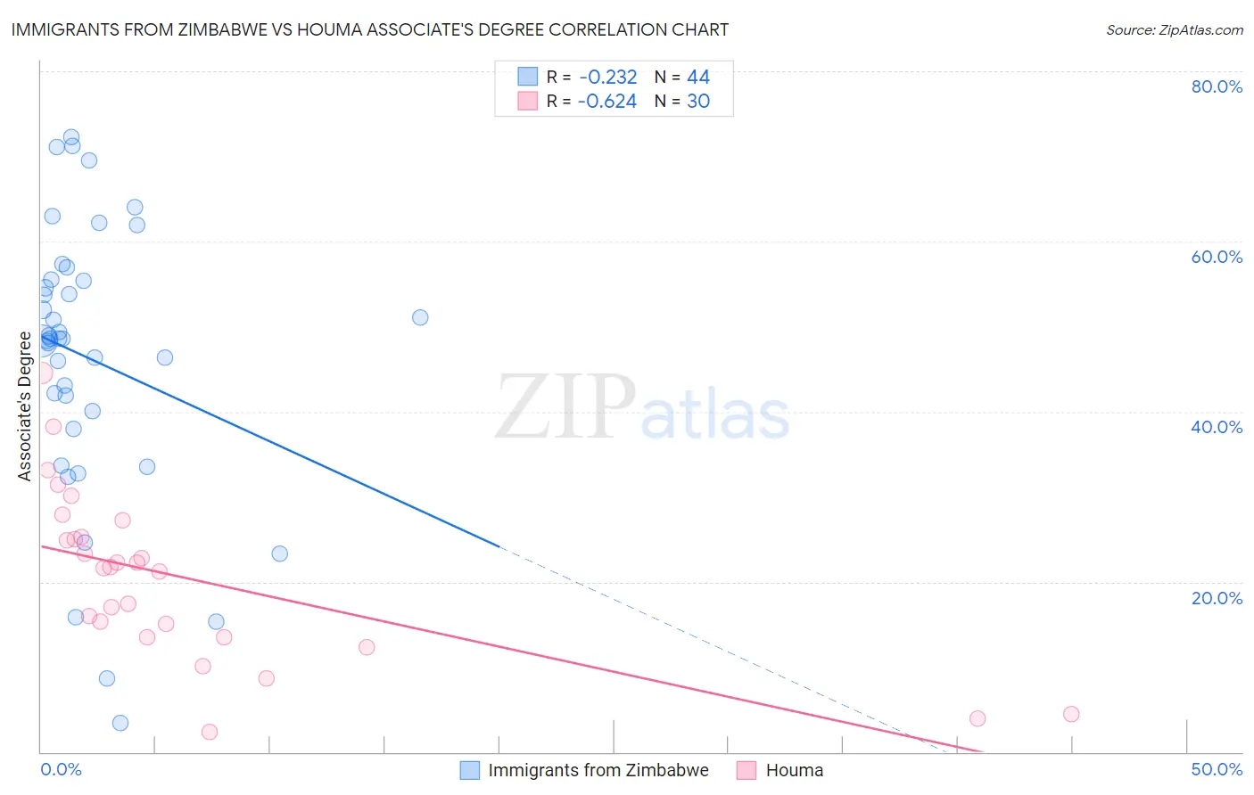 Immigrants from Zimbabwe vs Houma Associate's Degree
