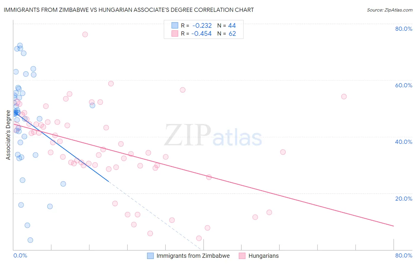 Immigrants from Zimbabwe vs Hungarian Associate's Degree