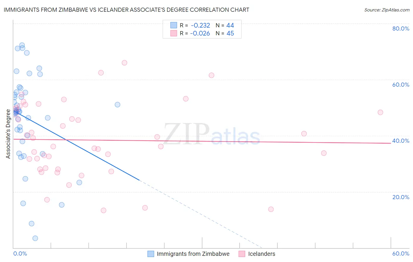 Immigrants from Zimbabwe vs Icelander Associate's Degree
