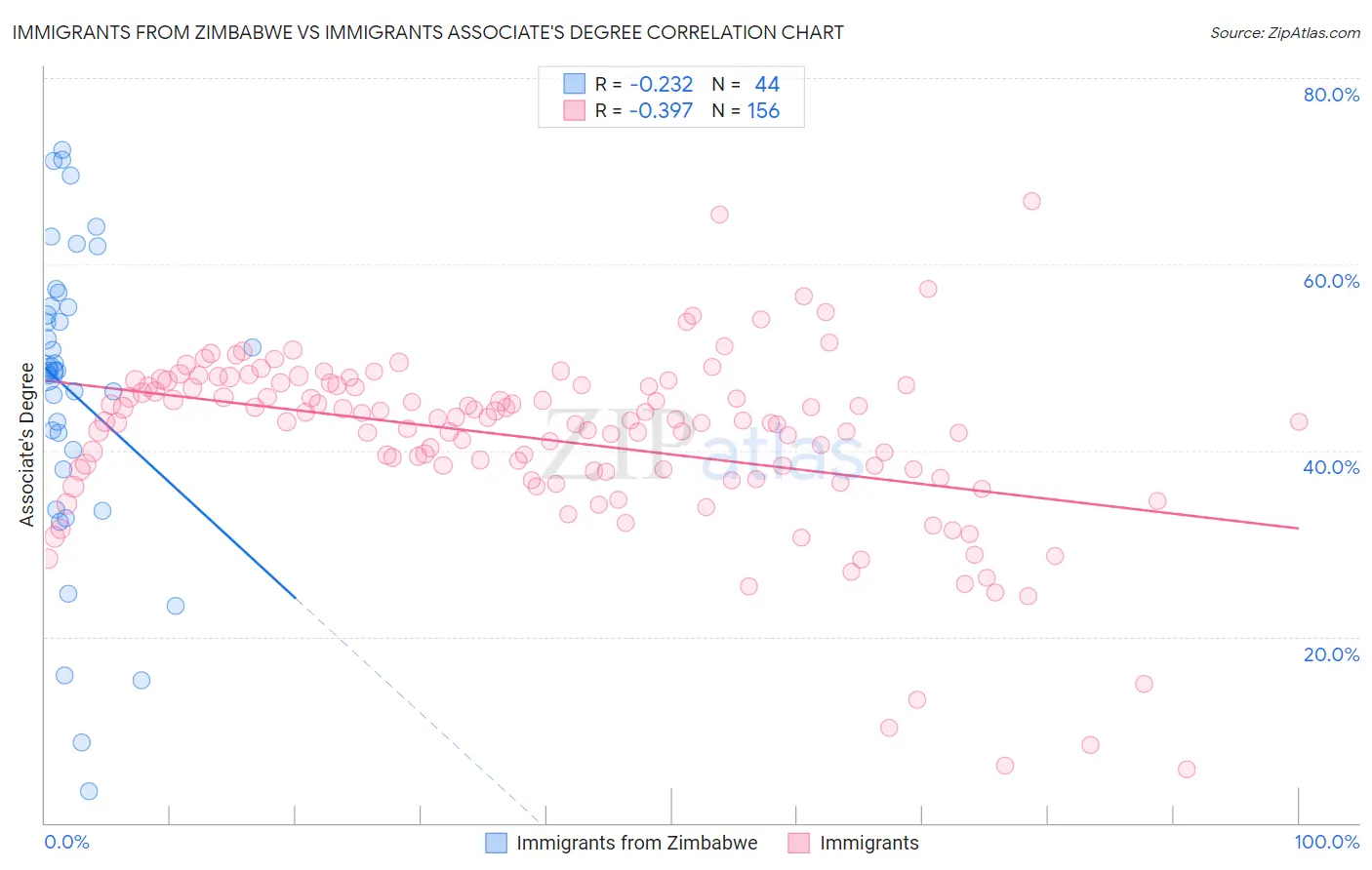 Immigrants from Zimbabwe vs Immigrants Associate's Degree