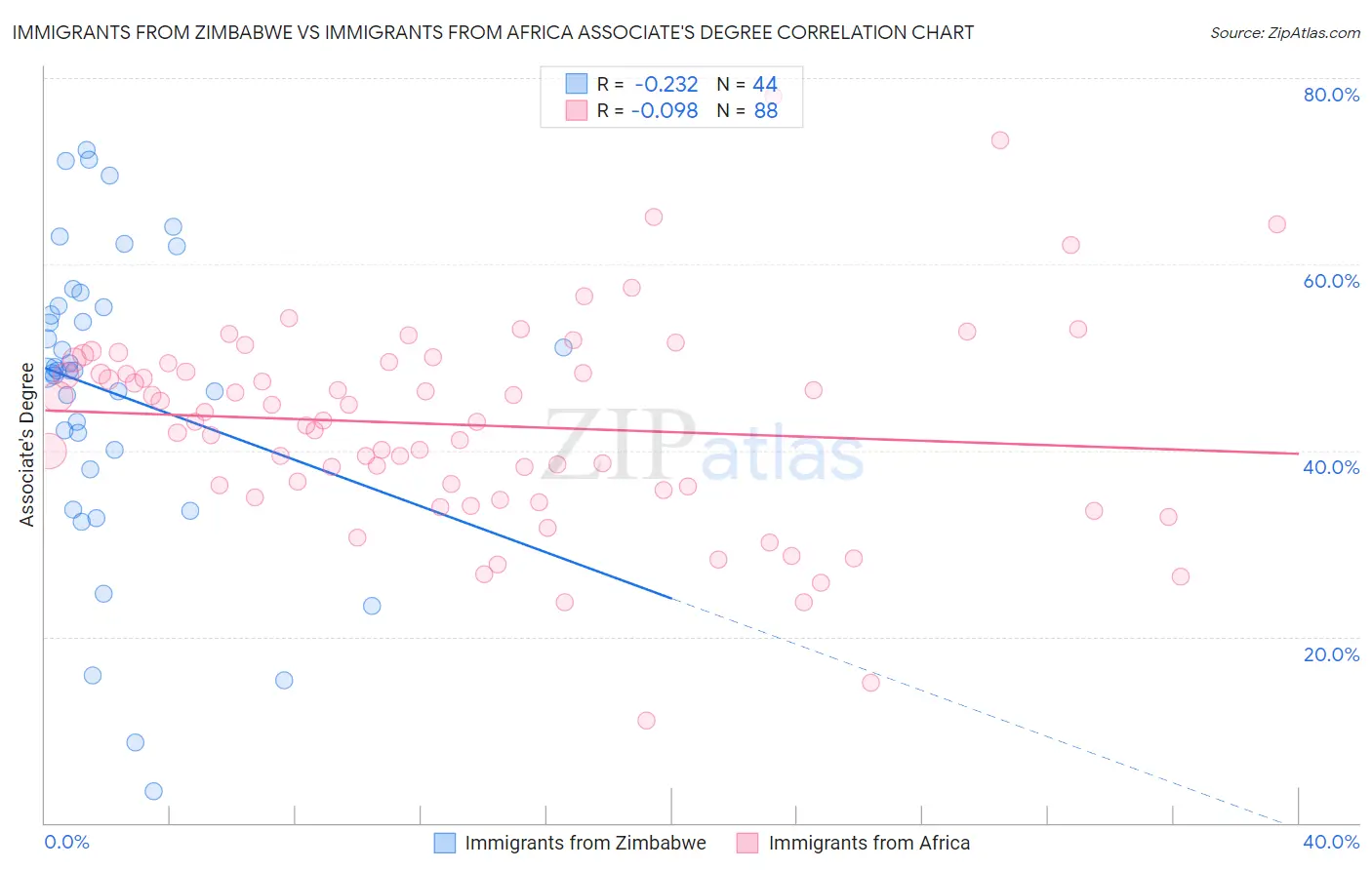 Immigrants from Zimbabwe vs Immigrants from Africa Associate's Degree