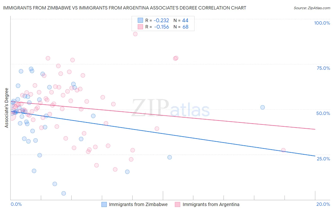 Immigrants from Zimbabwe vs Immigrants from Argentina Associate's Degree