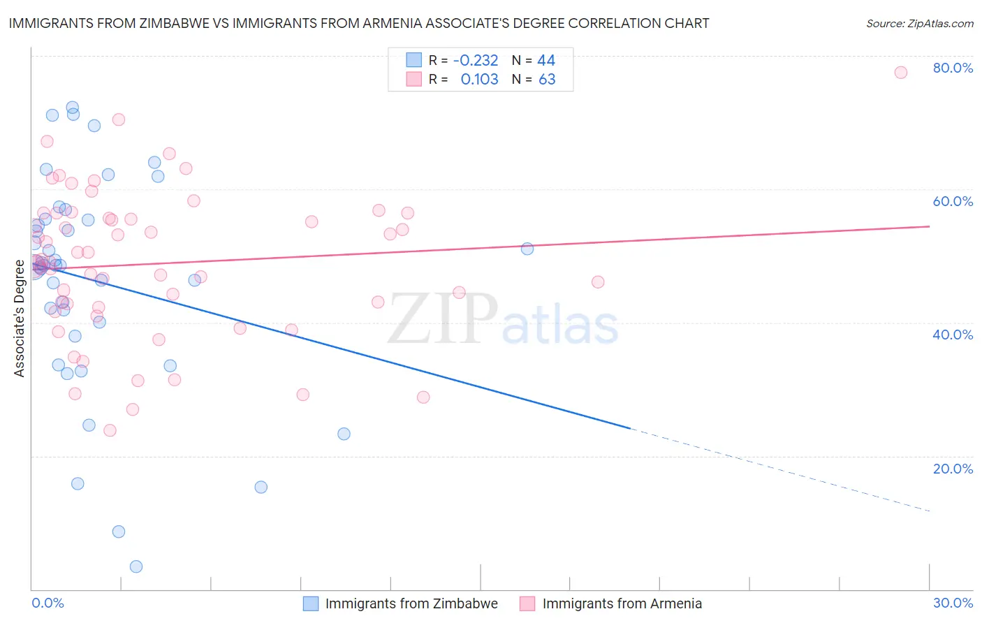 Immigrants from Zimbabwe vs Immigrants from Armenia Associate's Degree
