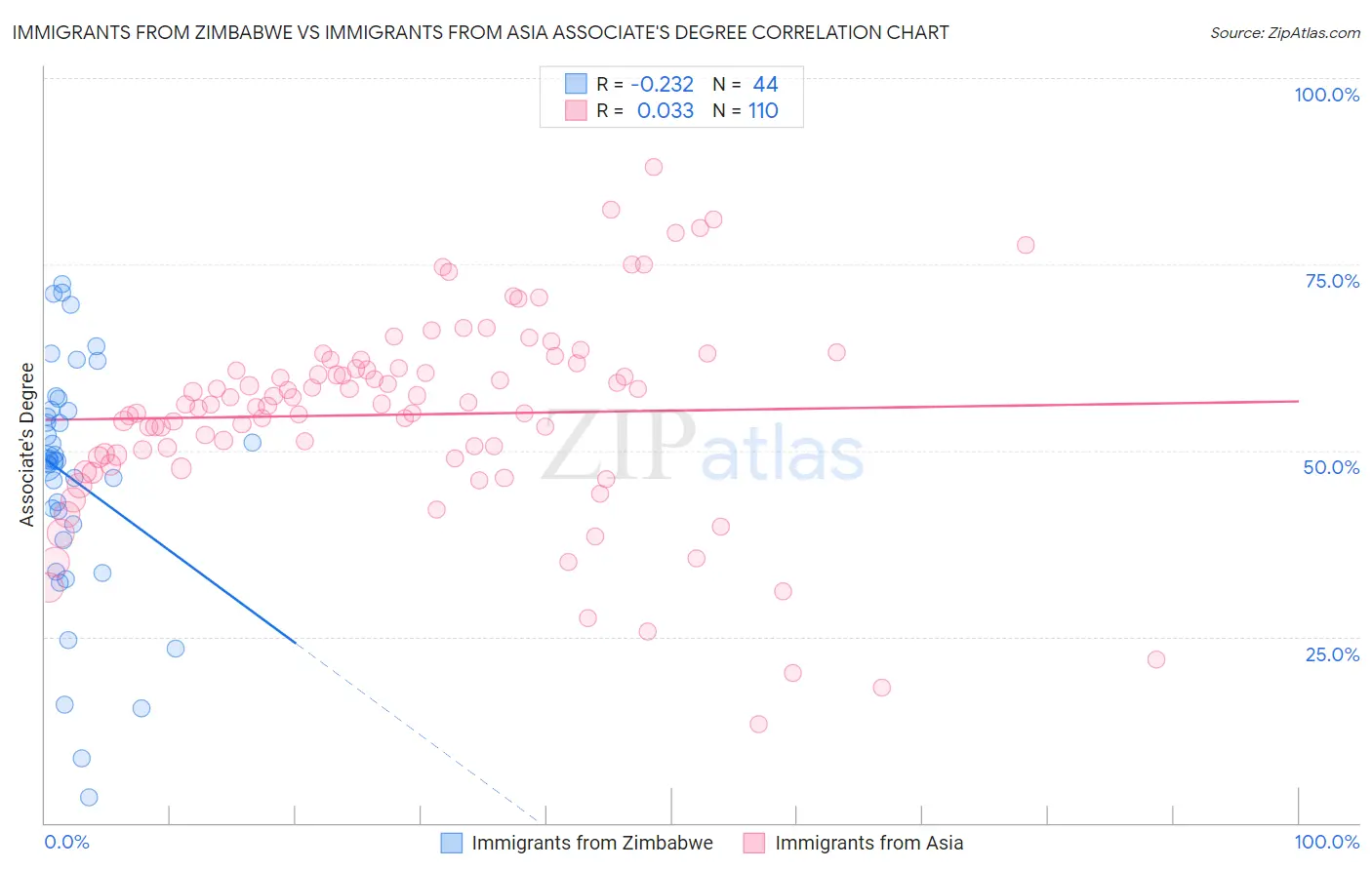 Immigrants from Zimbabwe vs Immigrants from Asia Associate's Degree