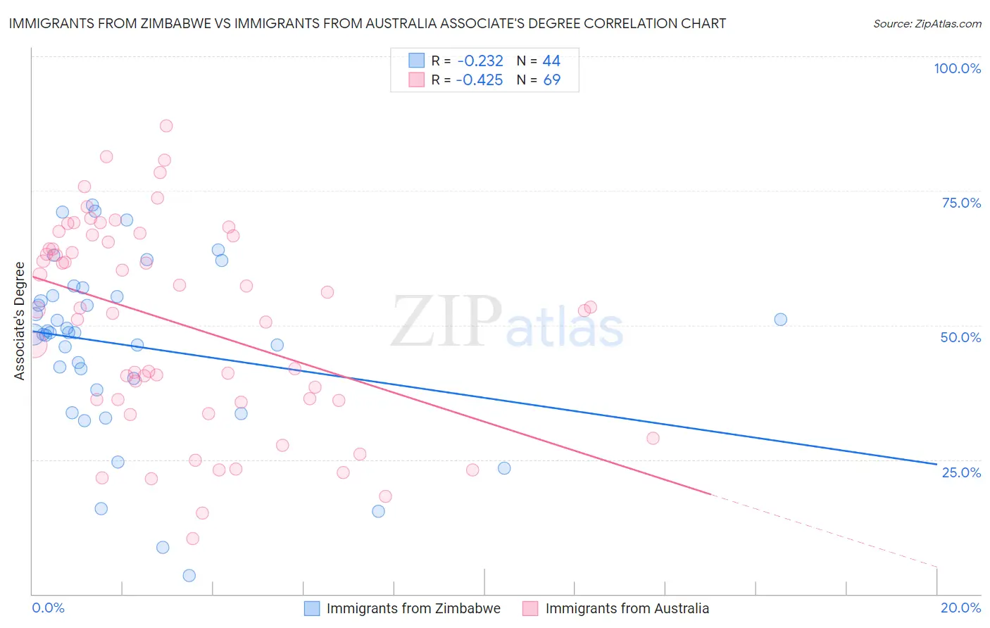 Immigrants from Zimbabwe vs Immigrants from Australia Associate's Degree