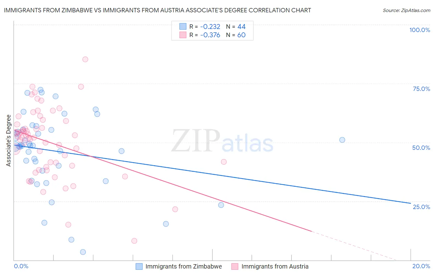 Immigrants from Zimbabwe vs Immigrants from Austria Associate's Degree