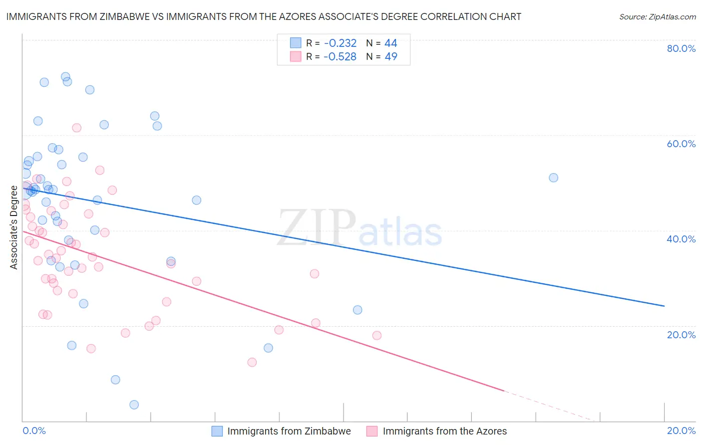 Immigrants from Zimbabwe vs Immigrants from the Azores Associate's Degree
