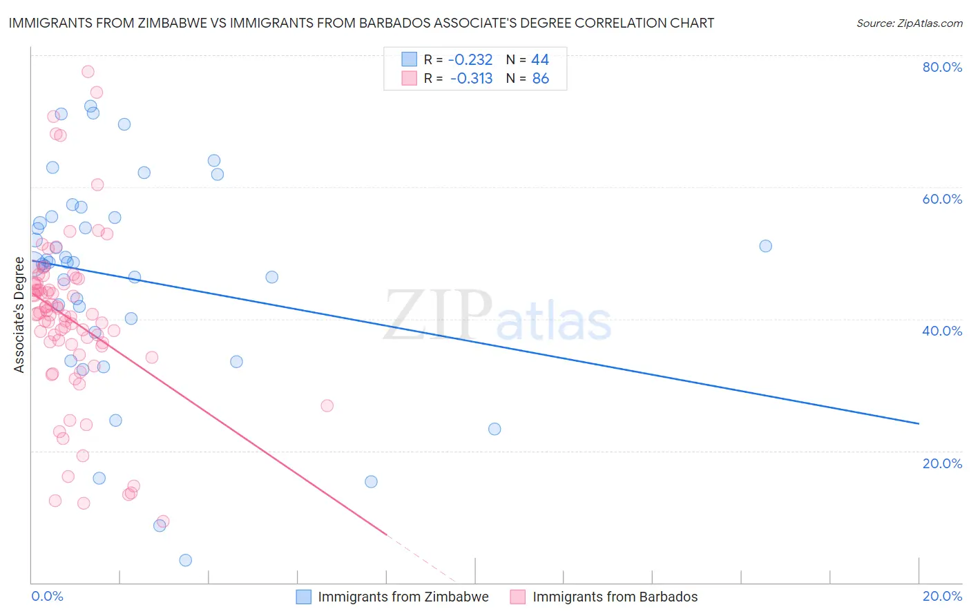 Immigrants from Zimbabwe vs Immigrants from Barbados Associate's Degree