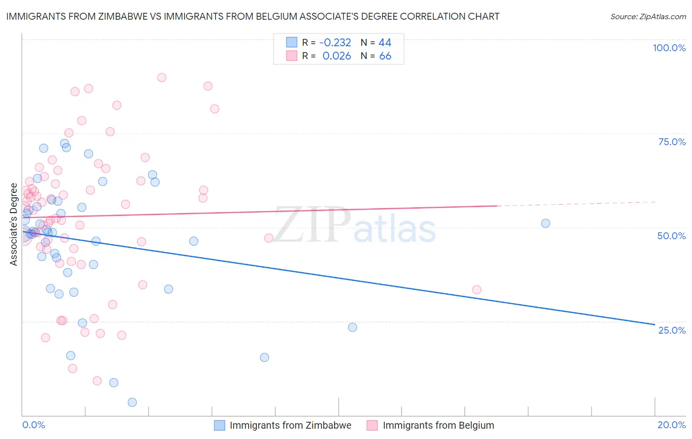 Immigrants from Zimbabwe vs Immigrants from Belgium Associate's Degree