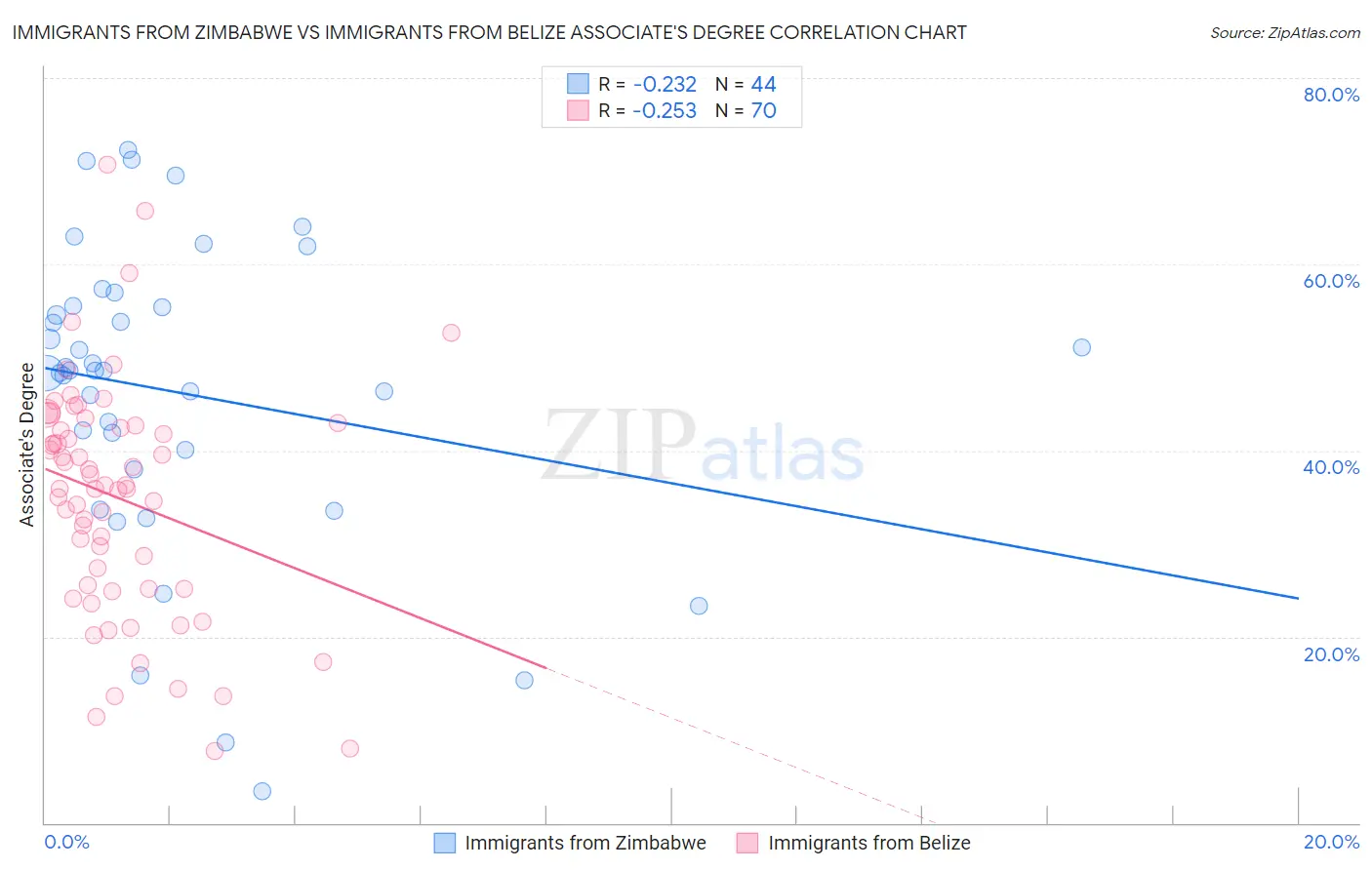 Immigrants from Zimbabwe vs Immigrants from Belize Associate's Degree