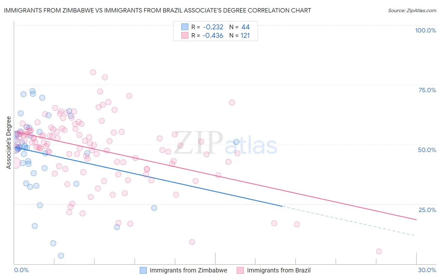 Immigrants from Zimbabwe vs Immigrants from Brazil Associate's Degree