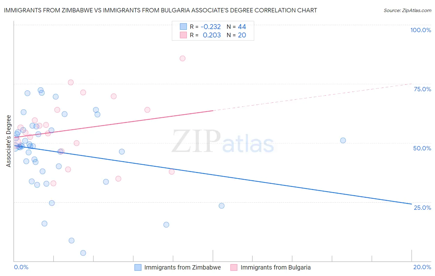 Immigrants from Zimbabwe vs Immigrants from Bulgaria Associate's Degree