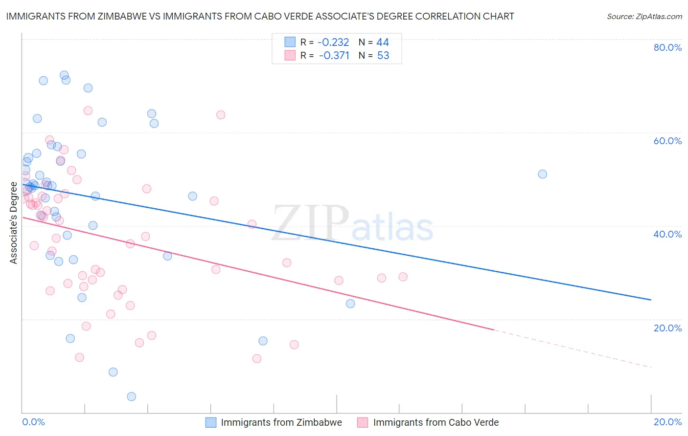 Immigrants from Zimbabwe vs Immigrants from Cabo Verde Associate's Degree