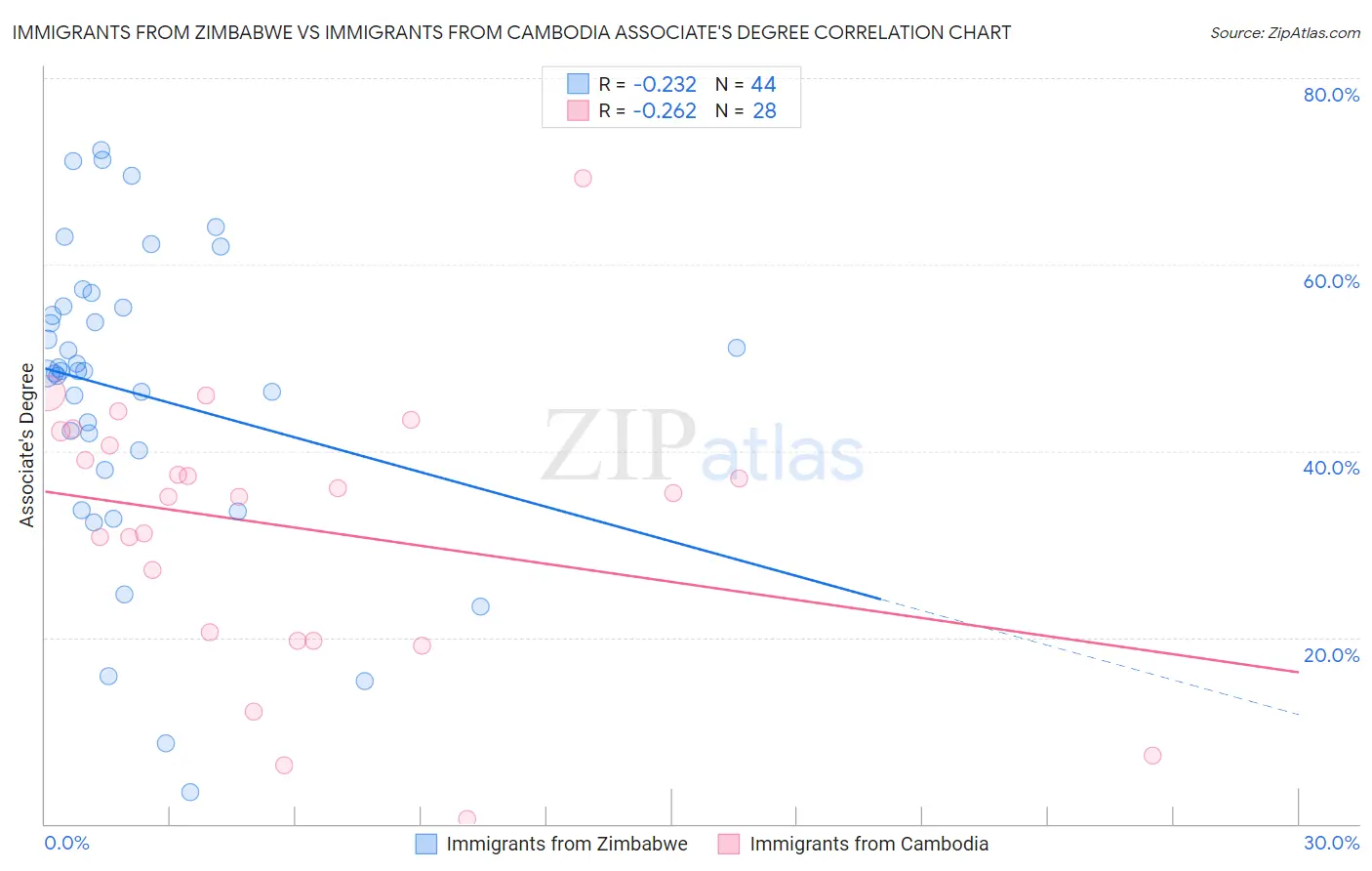 Immigrants from Zimbabwe vs Immigrants from Cambodia Associate's Degree