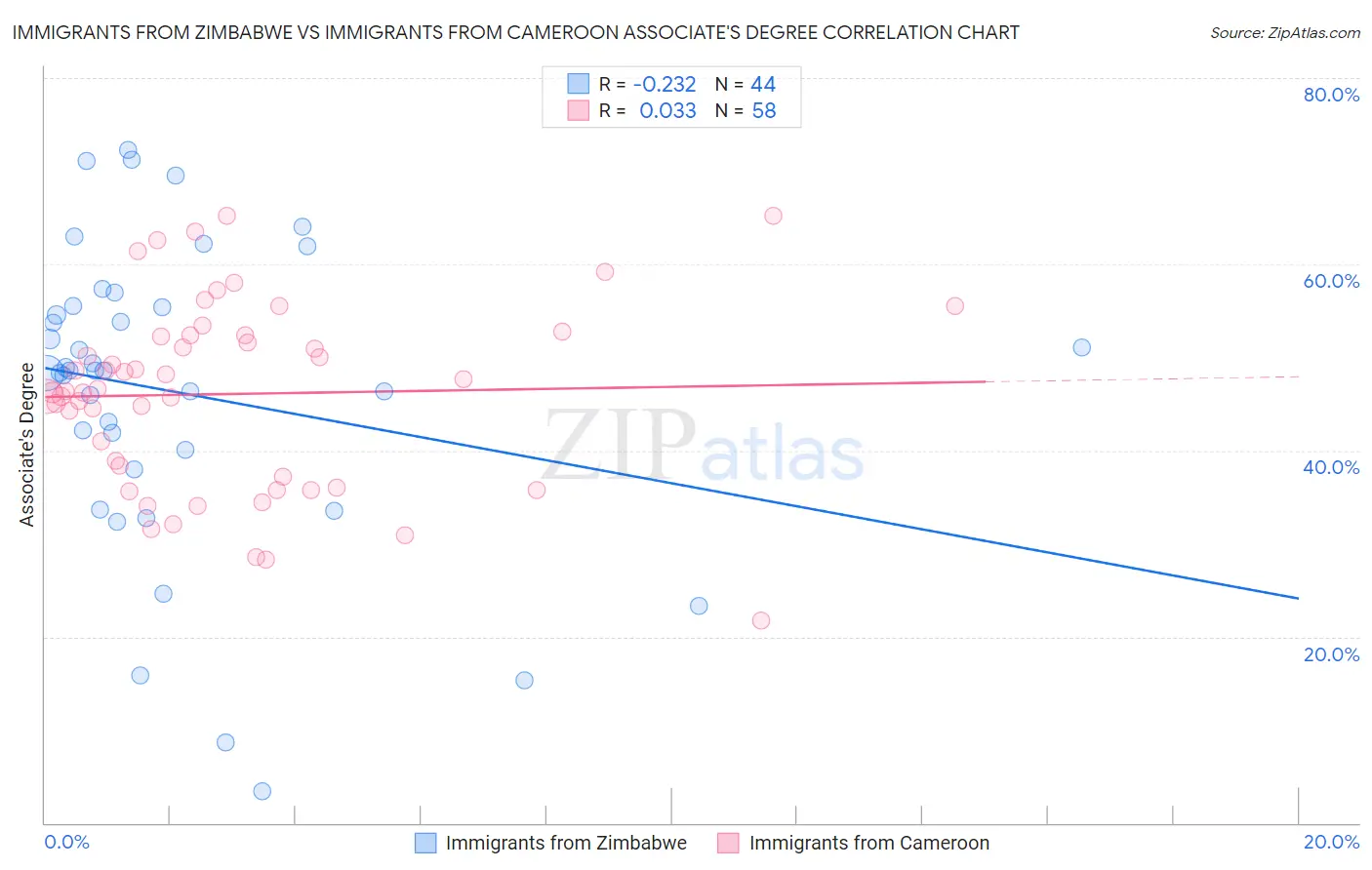 Immigrants from Zimbabwe vs Immigrants from Cameroon Associate's Degree