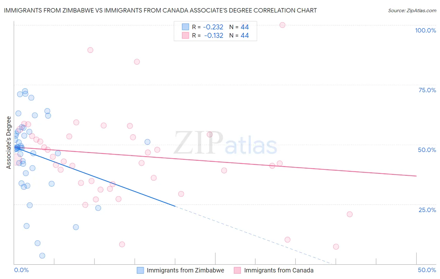 Immigrants from Zimbabwe vs Immigrants from Canada Associate's Degree