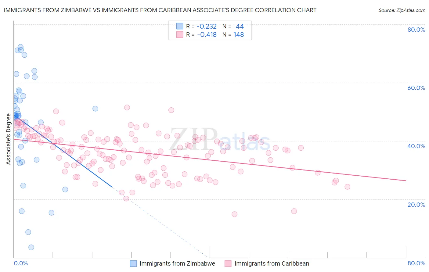Immigrants from Zimbabwe vs Immigrants from Caribbean Associate's Degree