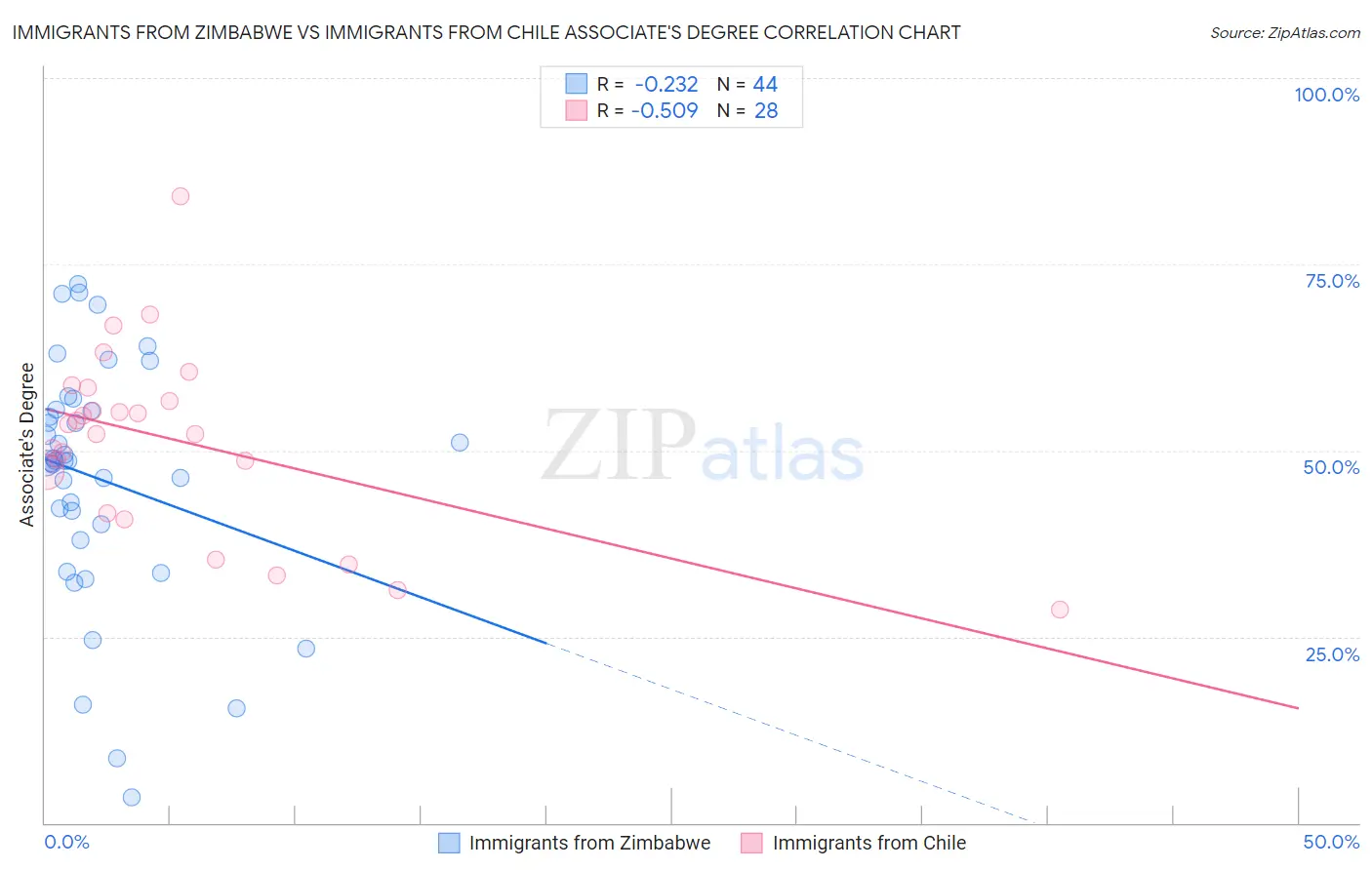 Immigrants from Zimbabwe vs Immigrants from Chile Associate's Degree