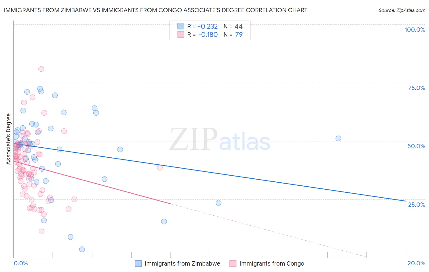 Immigrants from Zimbabwe vs Immigrants from Congo Associate's Degree