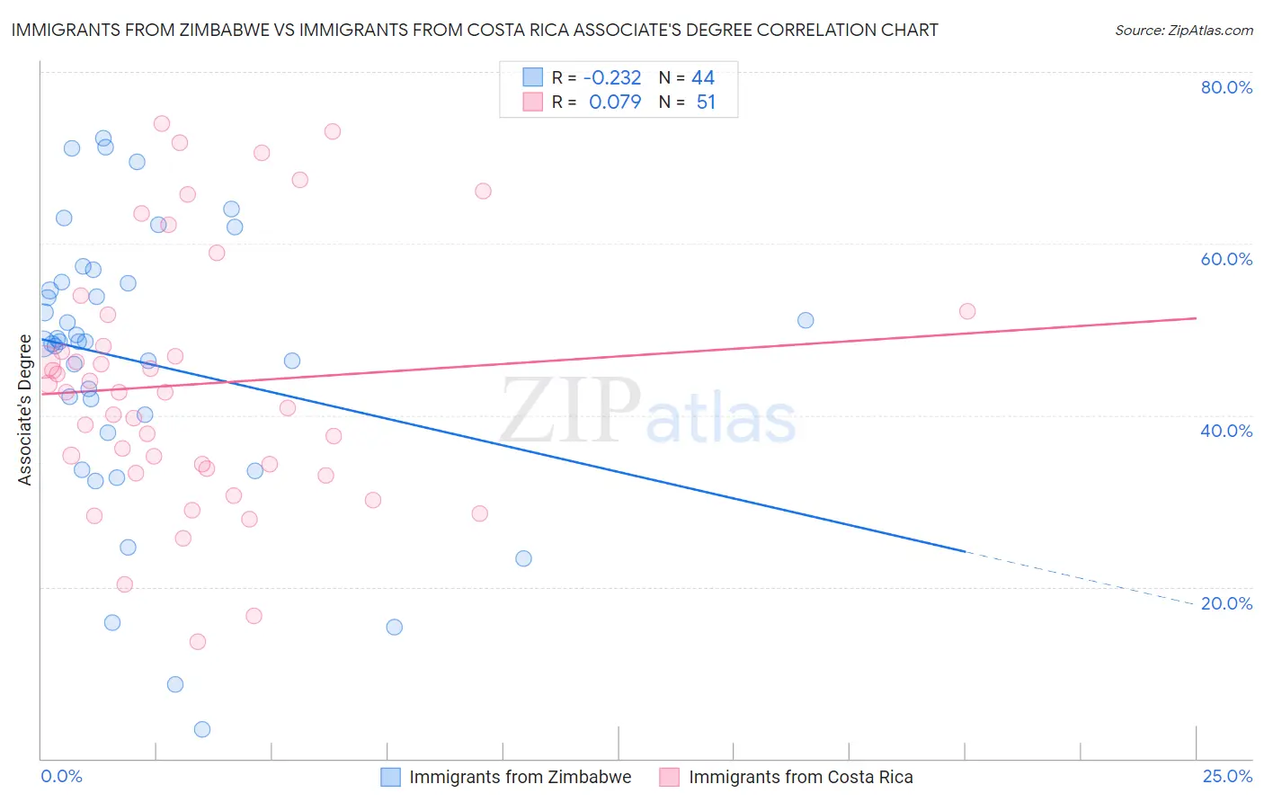 Immigrants from Zimbabwe vs Immigrants from Costa Rica Associate's Degree