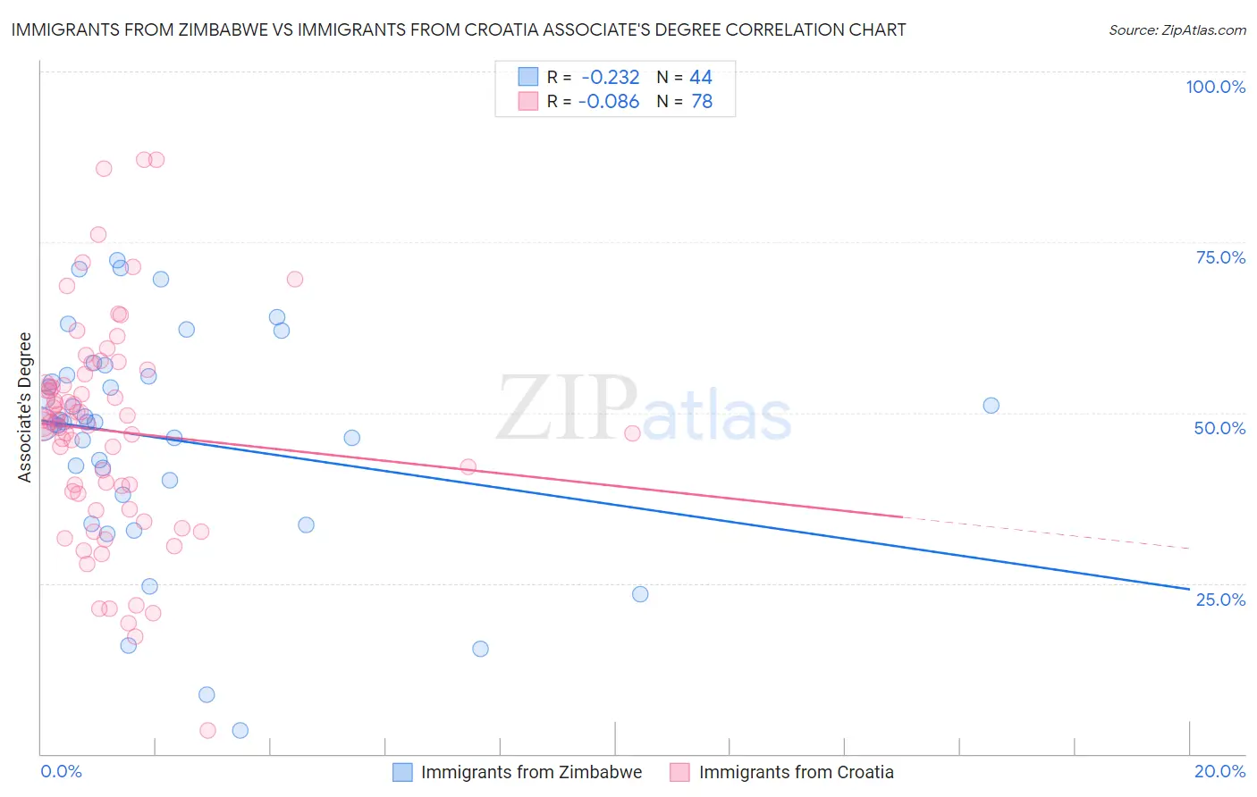 Immigrants from Zimbabwe vs Immigrants from Croatia Associate's Degree