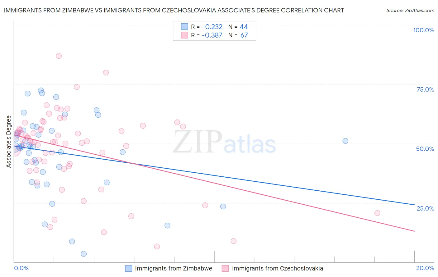 Immigrants from Zimbabwe vs Immigrants from Czechoslovakia Associate's Degree