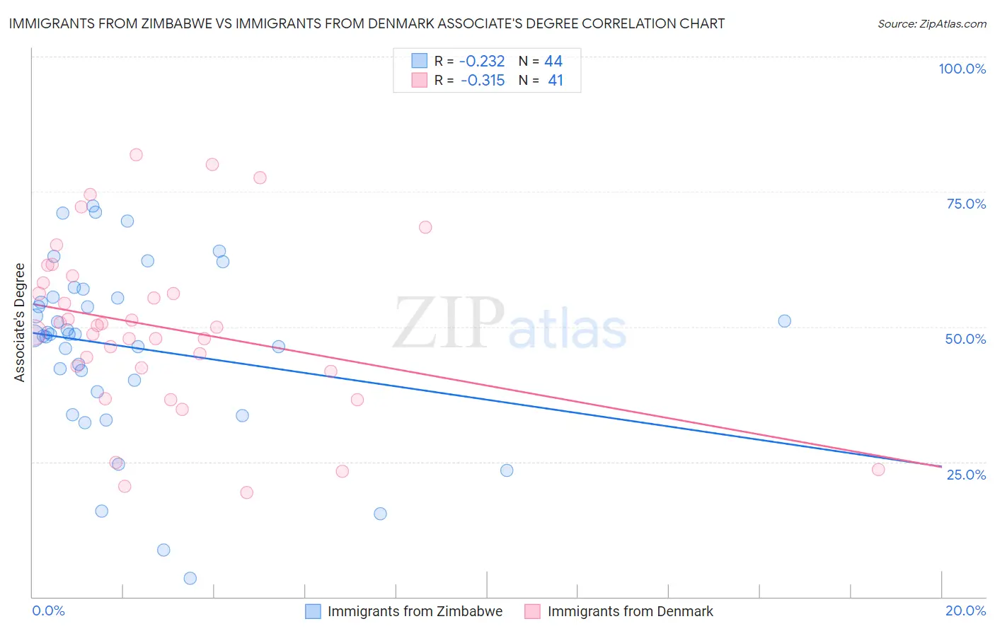 Immigrants from Zimbabwe vs Immigrants from Denmark Associate's Degree